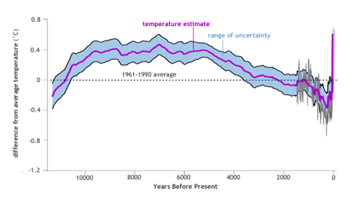 Global temperatures over the past 11,300 years compared to the average between 1961 and 1990