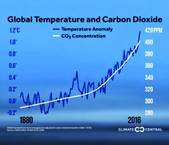 Part 1: Back to the start… How did we get into this climate mess and is ...