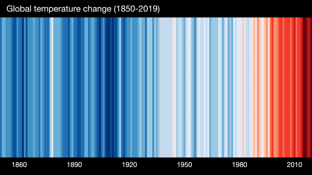 Global temperature change (1850-2019)