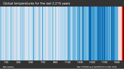 Global temperatures for the last 2019 years