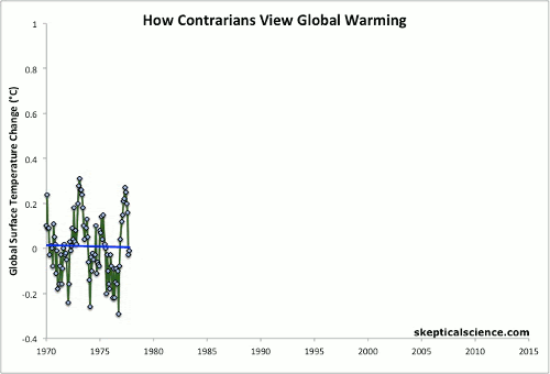 How Contrarians and Realists View Global Warming