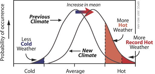 Graph showing how increases in the mean (average) global temperature affect the probability of extreme hot weather events occurring