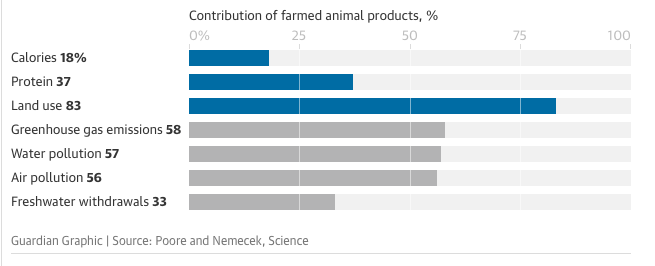 Contribution of farmed animal products, %