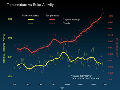 Temperature vs Solar Activity