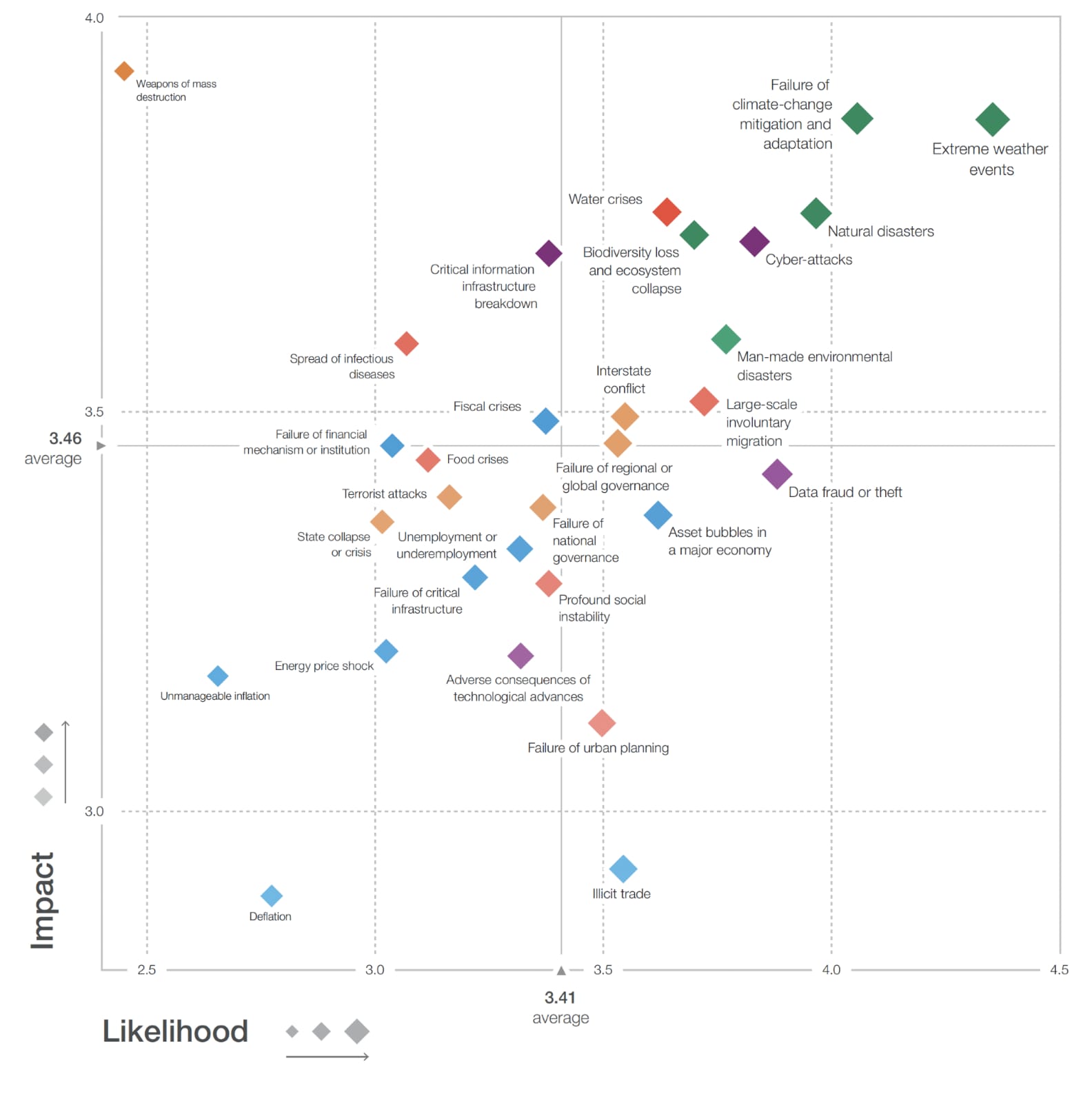 Average survey responses from experts on the likelihood and impact of particular global risks, on a scale from 1 to 5. Environmental risks are shown in green