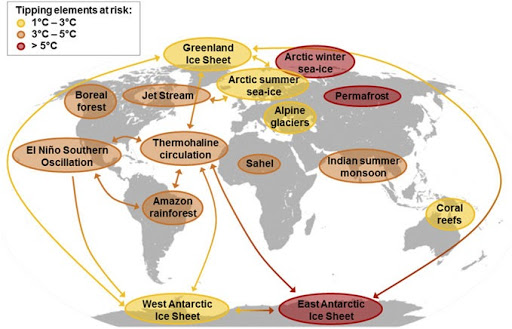 Global map of potential tipping cascades. Individual tipping elements are colour-coded according to the estimated thresholds in global average surface temperatures that could trigger them to become tipping points. Arrows show potential interactions between tipping elements, based on expert knowledge, that could generate tipping cascades.