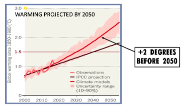 Warming projected by 2050