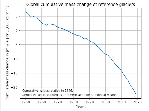Global cumulative mass change of reference glaciers 1950 to 2018