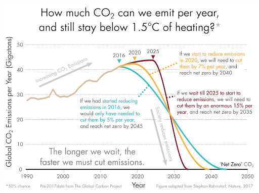 How much CO2 can we emit per year, and still stay below 1.5degreesC of heating?