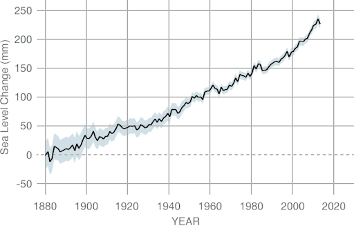 Changes in global sea levels since 1880