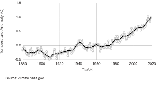 Changes in global temperatures since 1880